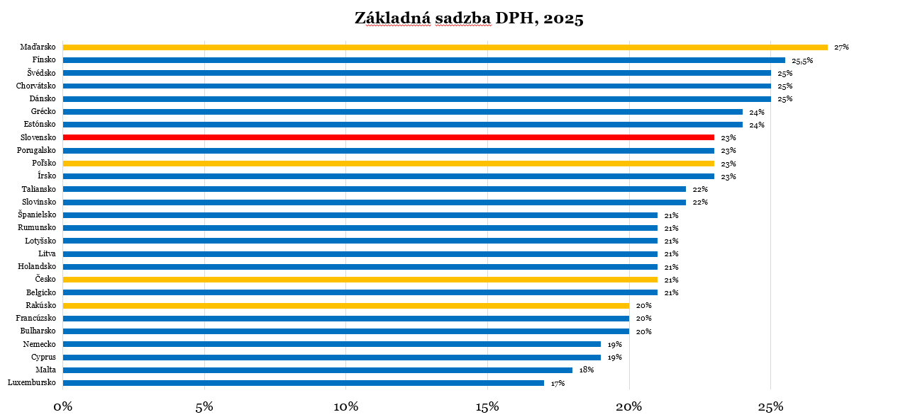 základná sadzba DPH